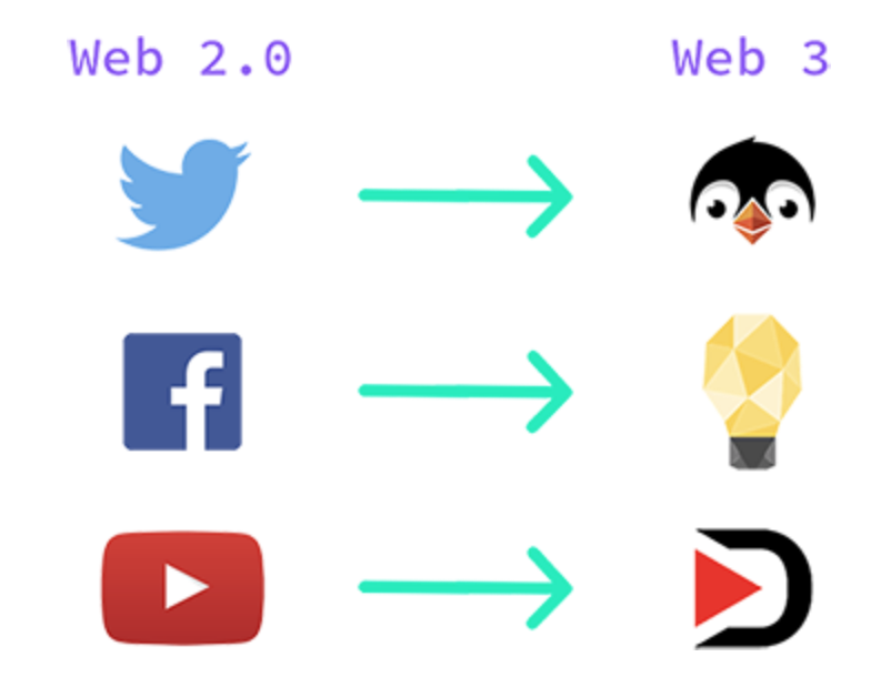 一文纵览 Web 发展脉络与 Web 3.0 的 3 个革命