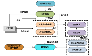 智能合约系列 智能合约工程简述 Smart Contract Engineering 巴比特