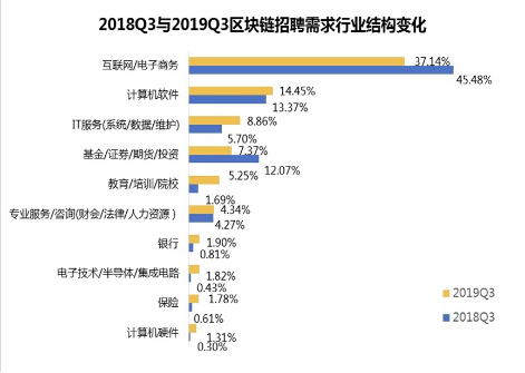 区块链 招聘_2019年区块链人才供需与发展报告出炉(2)