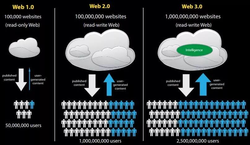 3张图让你秒懂Web3.0：你不知道的互联网的演进史！