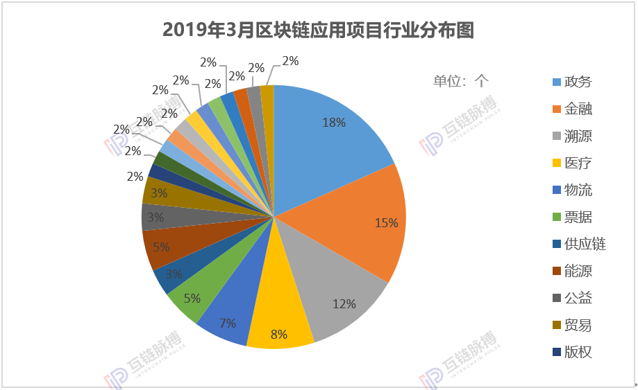 March blockchain application monthly report: global blockchain application is accelerating, and the number of China is significantly leading