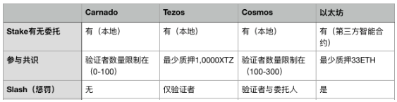 PoS机制崛起，能带火“新挖矿市场”吗？