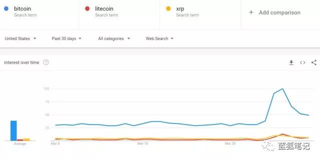 Is the change in the number of "bitcoins" searched for a price lag indicator or a leading indicator?