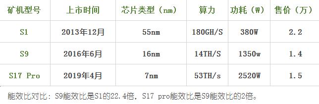 比特币矿机迭代：一场7nm芯片引发的“军备竞赛”