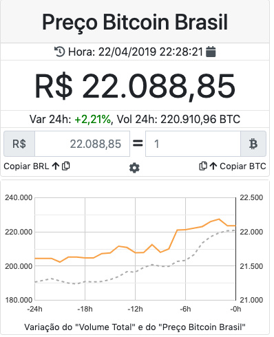 巴西比特币交易量随着通货膨胀飙升至四年来的最高水平而攀升