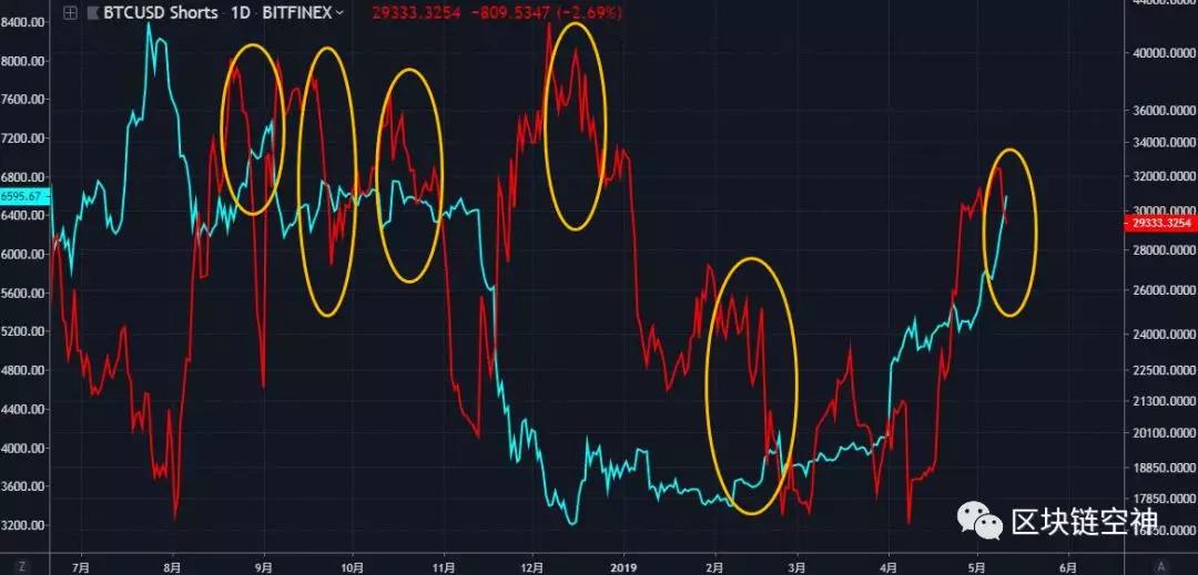 Market Analysis: BTC continues to rise, short positions continue to be high