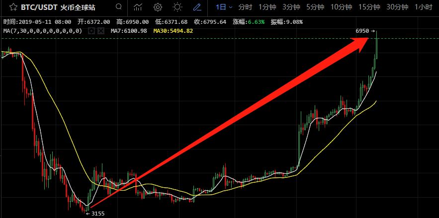 半年涨超110%-比特币直逼7000美元-牛市来了？