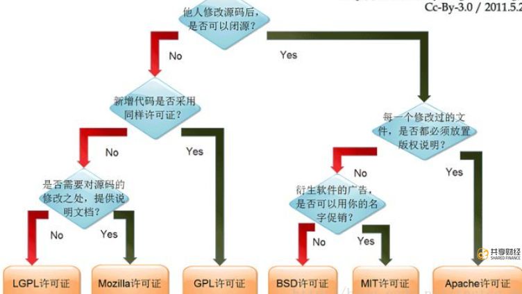 修改中本聪的License，是BSV的不归路/