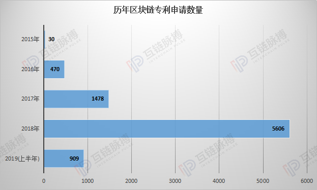 上半年中国区块链专利申请量达909件 为去年的16.2%