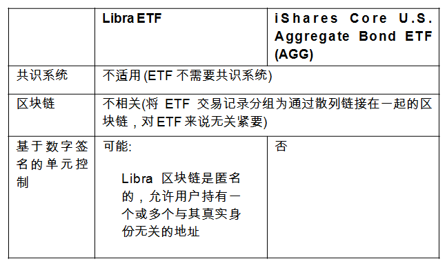 Research Report | Libra is a fixed income ETF
