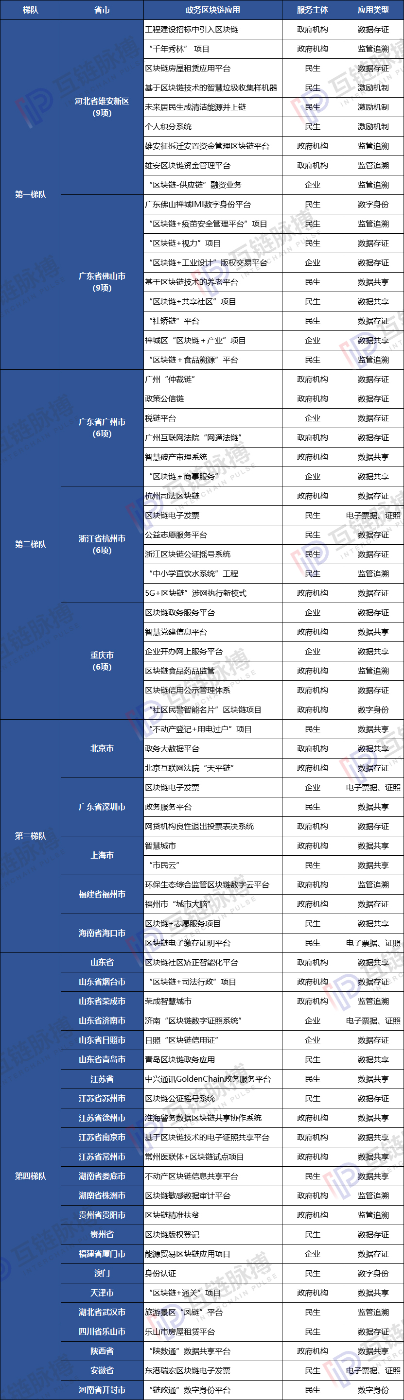 Beixiong An, Nanfoshan: Blockchain Government Application C City Has Been Out | Blockchain Municipal Application