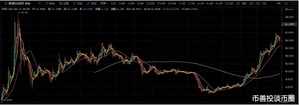币善投：BNB 利好不断 上涨势头不停 价格突破前高！
