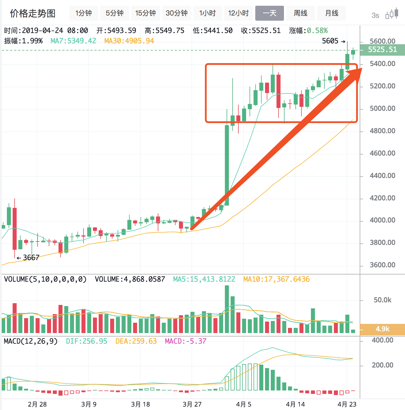 币圈局长：比特币两天净流入超37亿