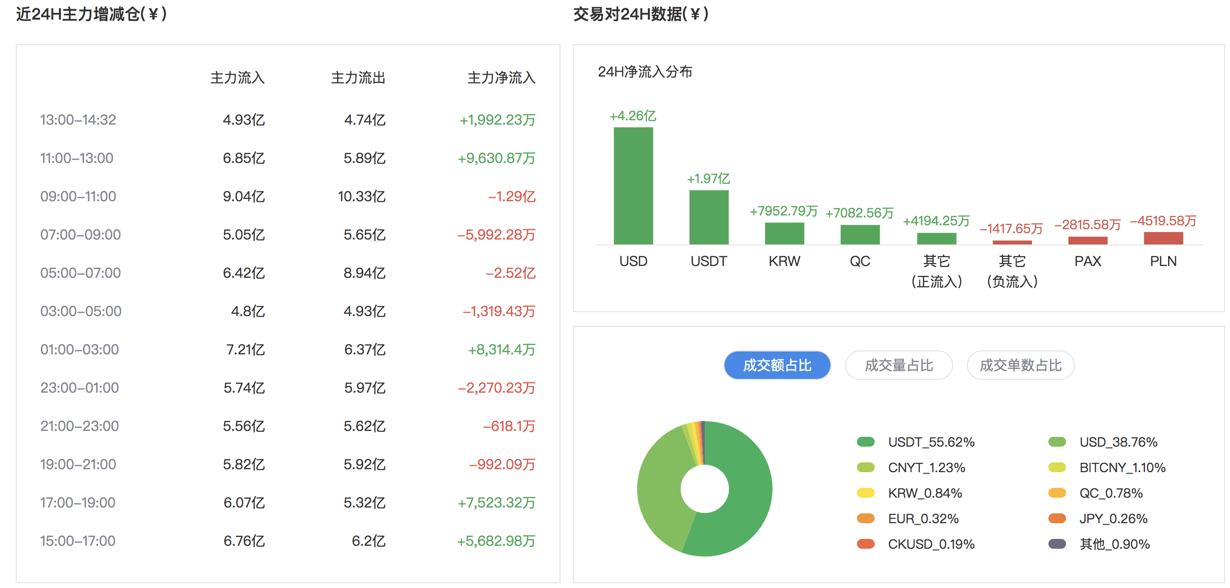 币圈局长：比特币两天净流入超37亿
