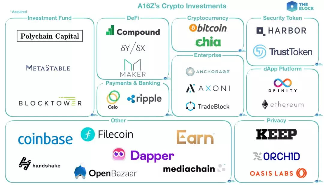 A16z blockchain world view and investment concept