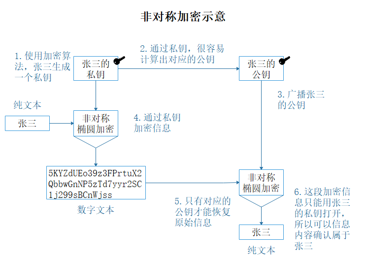 区块链深度学习系列｜区块链进阶原理：转账