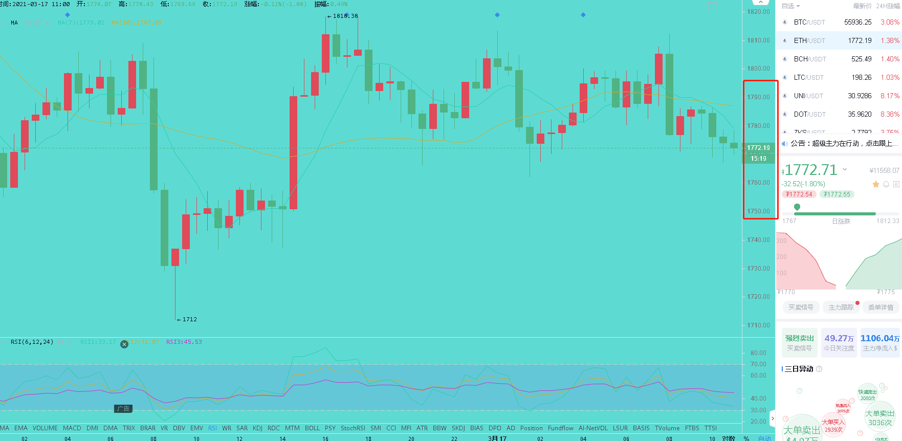 币圈大官人：3/17午间行情分析指导