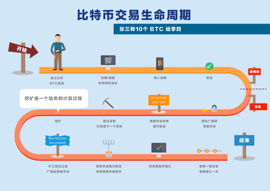 区块链深度学习系列｜区块链进阶原理：转账