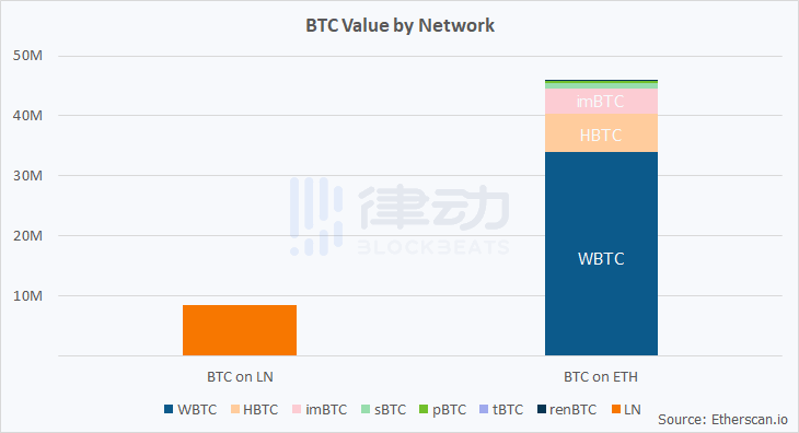 DeFi新趋势:WBTC推动以太坊链上比特币价值破新高，已