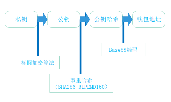 区块链深度学习系列｜区块链进阶原理：转账