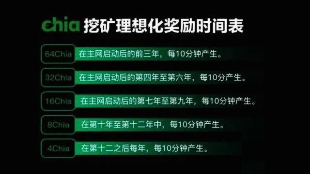 Chia币价走势预测，上架会翻倍，破万同样大有可能？