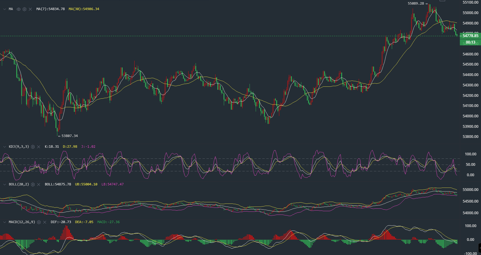 币牛华哥 4/28晚间行情回顾 比特币盘中回调近两千点，接下来如何操作