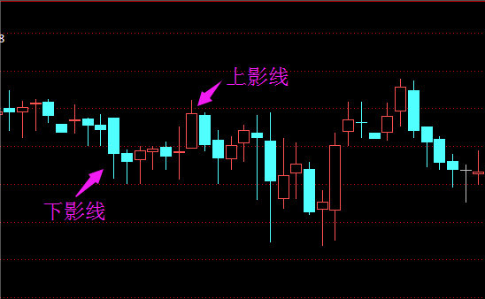 慧子：K线上影线和下影线的作用分析