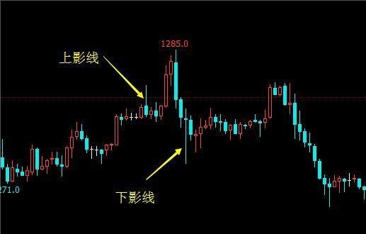慧子：K线上影线和下影线的作用分析