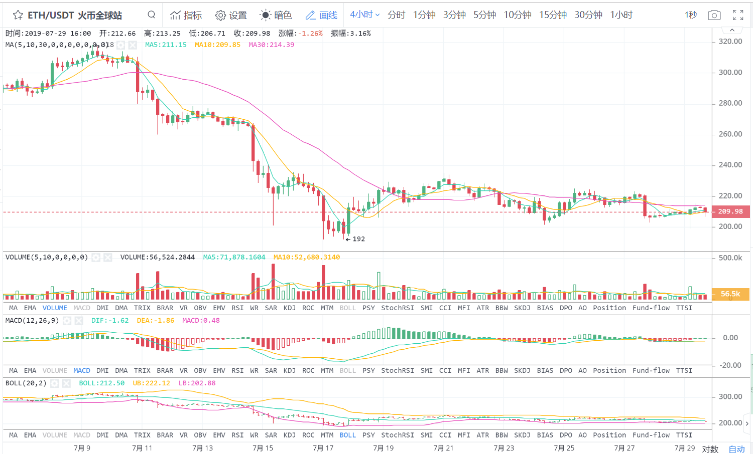 龙逸云：7.29晚间行情分析丨今日K线讲堂：如何正确分辨每一根K线的意义