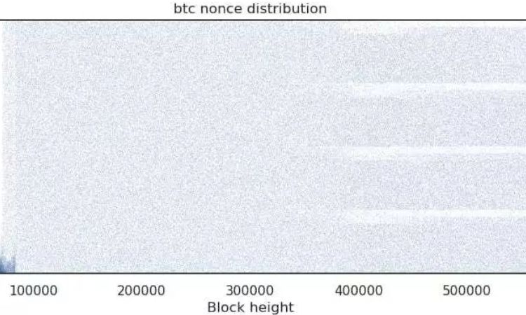 观点 | 检查区块Nonce分布追踪挖矿设备的变化