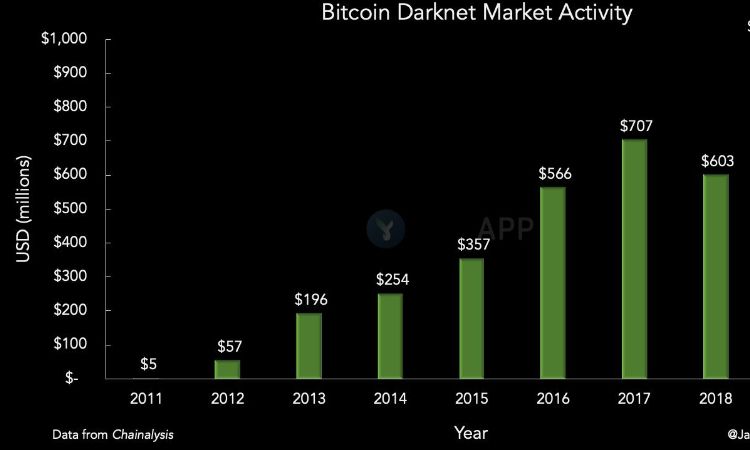 年内比特币暗网成交额已超10亿美元 相比去年有望翻倍